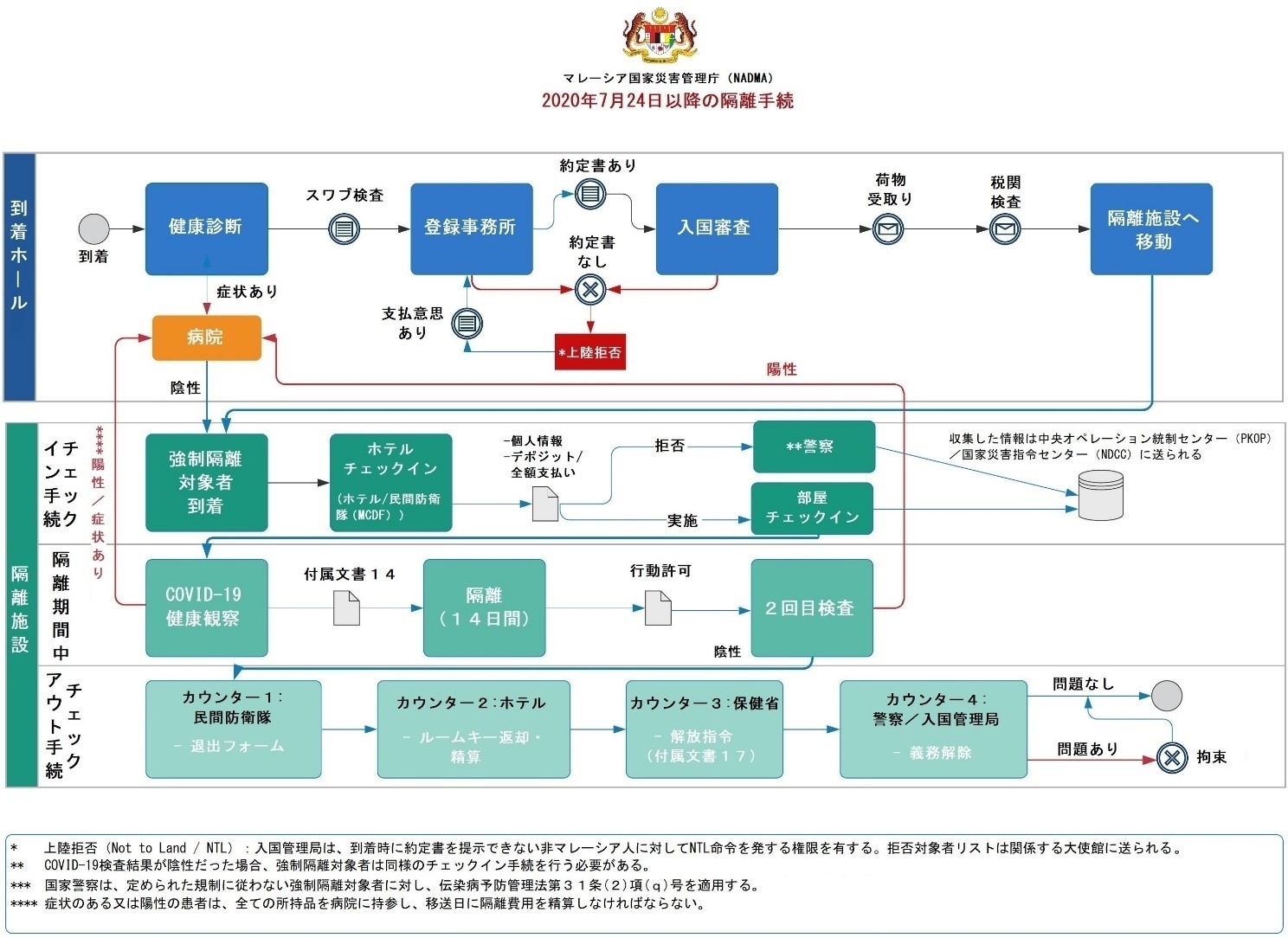 7月24日以降のマレーシア入国時に必要な手続 年9月24日 在マレーシア日本国大使館