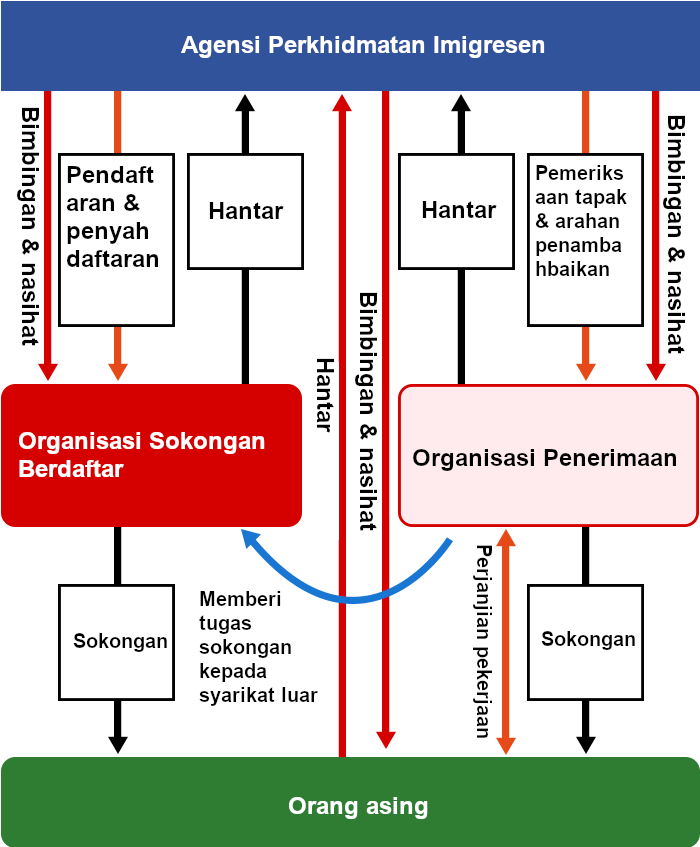 Hubung kait di antara Agensi Perkhidmatan Imigresen, Organisasi Sokongan Berdaftar, Organisasi Penerimaan dan orang asing adalah seperti berikut.
									Organisasi Penerimaan menyimpulkan perjanjian pekerjaan dengan orang asing dan menyediakan sokongan bagi mereka. Organisasi Penerimaan boleh memberi tugas sokongan untuk orang asing kepada Organisasi Sokongan Berdaftar.
									Agensi Perkhidmatan Imigresen menjalankan pendaftaran atau penyahdaftaran Organisasi Sokongan Berdaftar. Organisasi Sokongan Berdaftar memberi sokongan kepada orang asing.
									Agensi Perkhidmatan Imigresen menjalankan pemeriksaan tapak dan mengeluarkan arahan penambahbaikan kepada Organisasi Penerimaan.